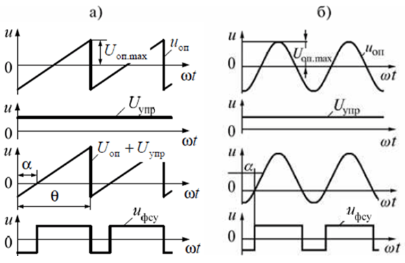 Diagram of voltages and sawtooth) and cosine of b)